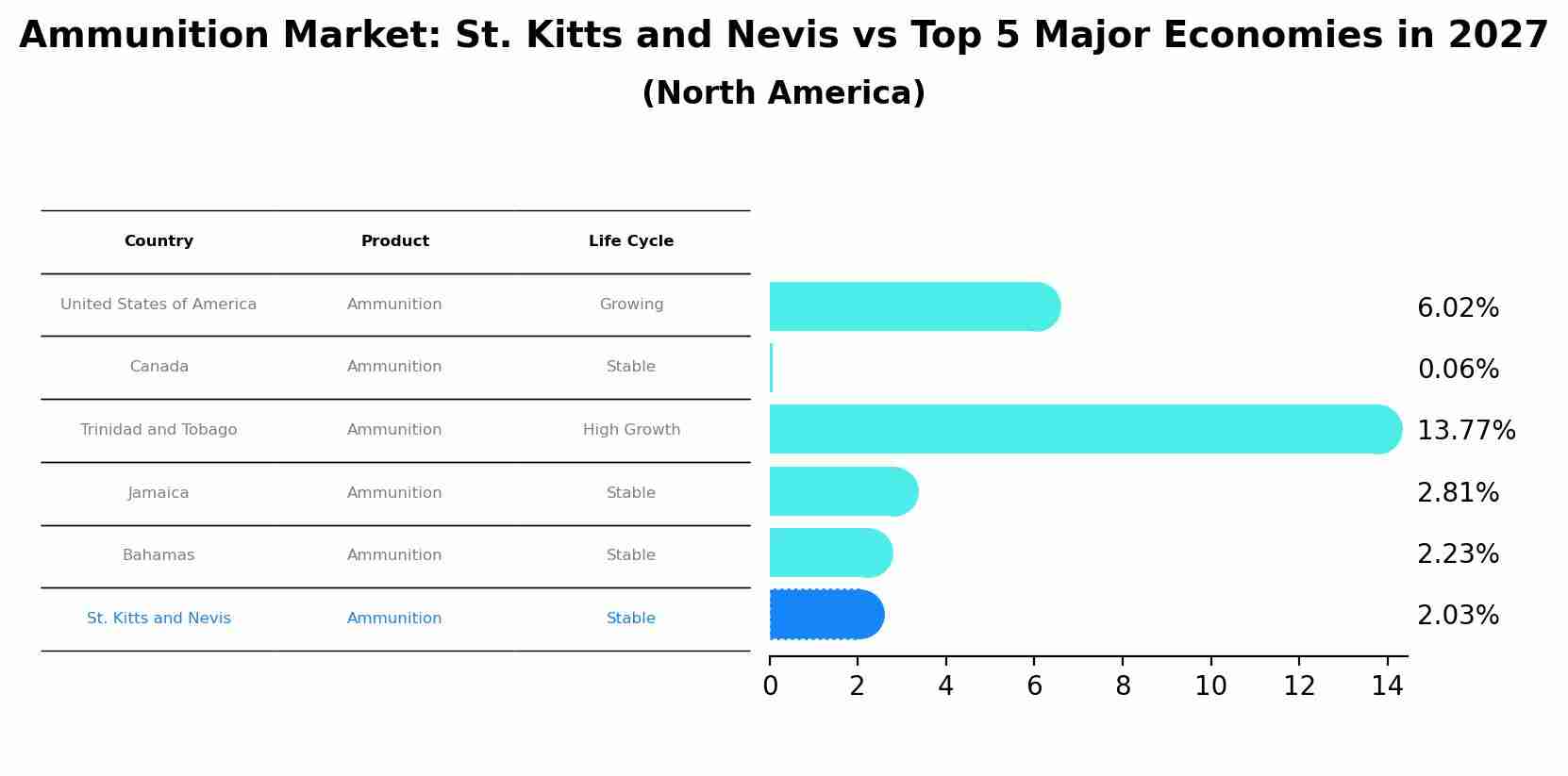Ammunition Market: St. Kitts and Nevis vs Top 5 Major Economies in 2027 (North America)